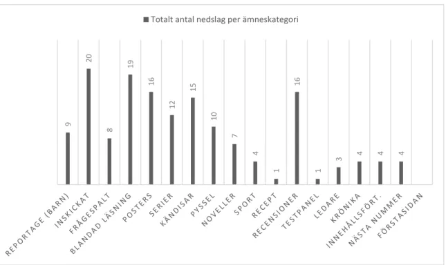 Diagram 6: Antal nedslag per ämneskategori per nummer, Kamratposten. 