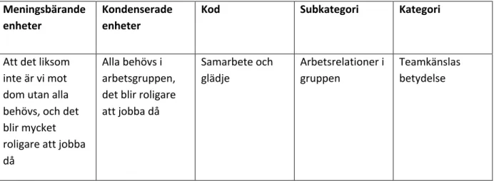 Tabell 1: Exempel på analysprocessen enligt Graneheim och Lundman (2004).  