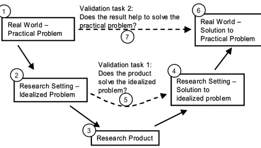 Figure 1:  A method for doing research targeting real world problems [95]  