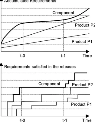 Figure 2:  To satisfy the requirements the reusable component must be modified  more often in the beginning of their life