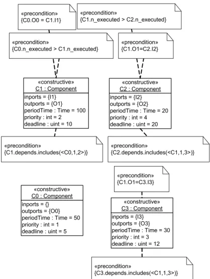 Figure 6:  Four components with precedence, connections and version  dependencies specified using constraints 