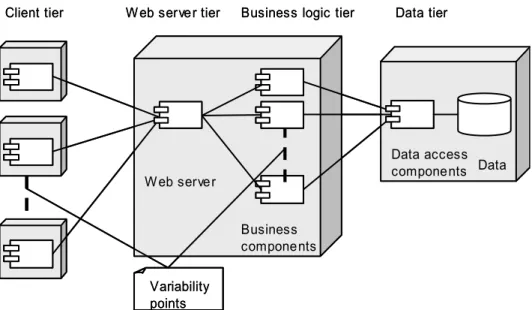 Figure 7:  A typical multi-tier architecture with client and servers variability points  affecting the performance quality attribute 