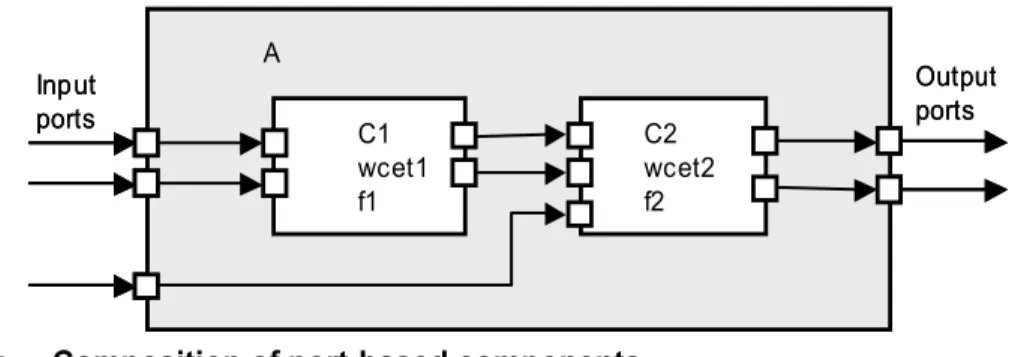 Figure 8:  Composition of port-based components 