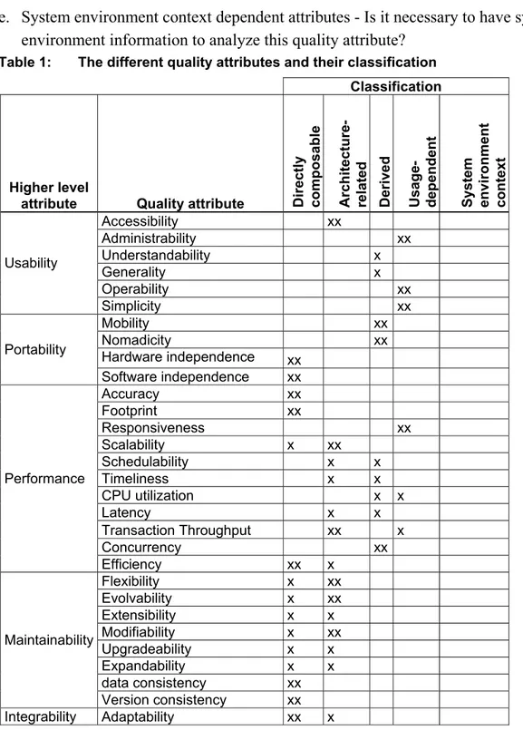 Table 1:  The different quality attributes and their classification  Classification 