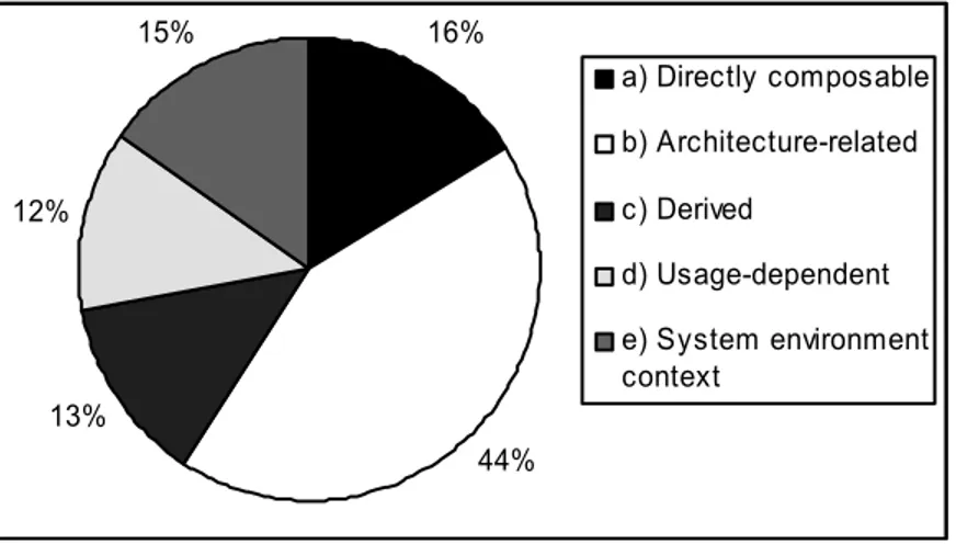 Figure 11:  Distribution of the various attributes according to the survey (Table 22) 