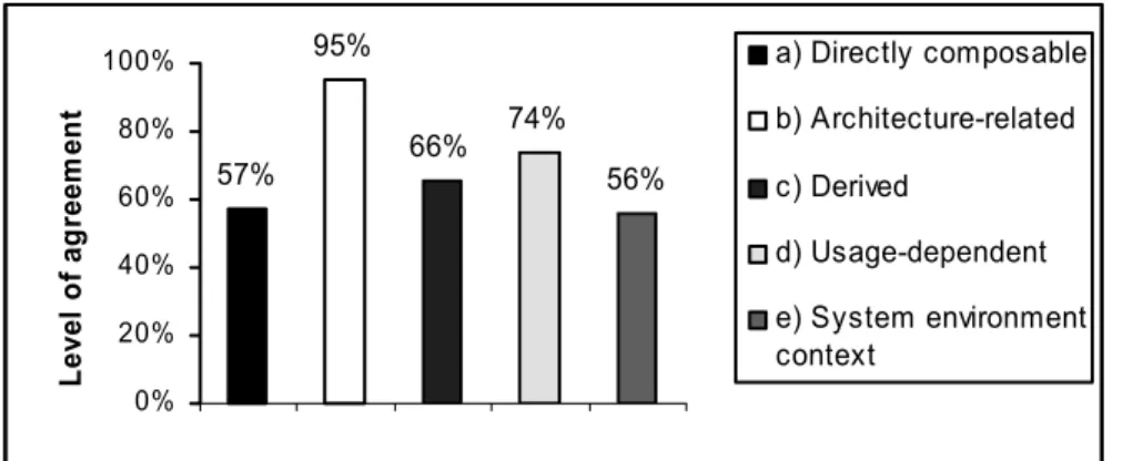 Figure 12:  Level of agreement for the classification 