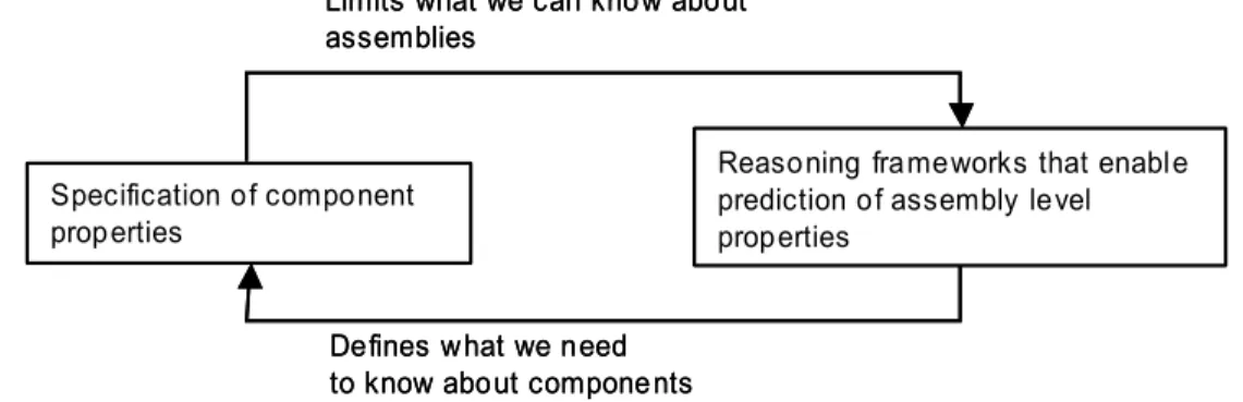 Figure 15:   What we want to know about assemblies affect what information is  needed from the components and vice versa [119] 