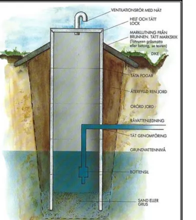 Figur 1. Överskådlig bild över en grävd brunn. Utsnitt från SGU: s webbsidas ”Enskilda brunnar”