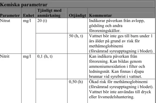 Tabell 2. Riktvärden över nitrat/nitrit i dricksvatten. 33