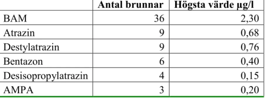 Tabell 8. Bedömning av bekämpningsmedels påverkan.