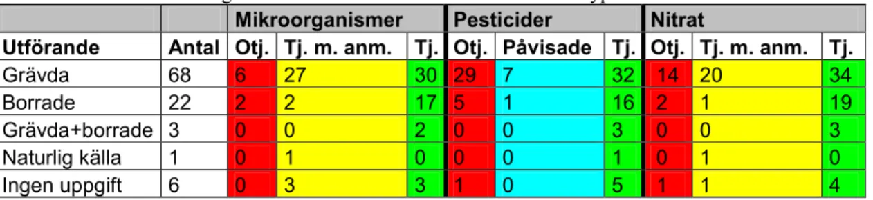 Tabell 13. Sammanställning av tillståndet för brunnarna utifrån brunnstyp.