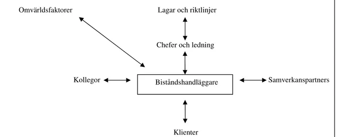 Figur 1. Ovanstående figur illustrerar vår tolkning av biståndshandläggarens relation till andra  aktörer ur ett maktperspektiv