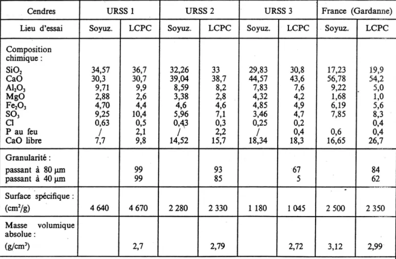 Tabell  1 .   Kemisk  sammansättning,  spec.  yta  och  kornstorlek  hos  estniska  askor  resp  fransk  aska  från  Gardanne  (Bonnot  mfl  1990)