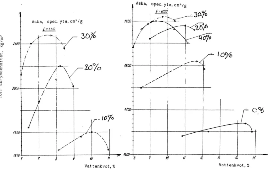 Figur  3.  Packningsförsök  med  sand,  tillsatt  två  askor  med  olika  spec.  yta  (E),  i  halter  varierande  från  0  till  40%  (Lepp  och  Meschin  1974),