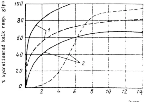 Figur  8 .   Hydrationsgrad  som funktion  av  tid  hos  fri  kalk  resp  anhydrid  och  semihydrat  i  elektrofilter-  ( 1 )  och  cyklonaska  (2)  enligt  Tjaktov  ( 1 9 7 7 ).