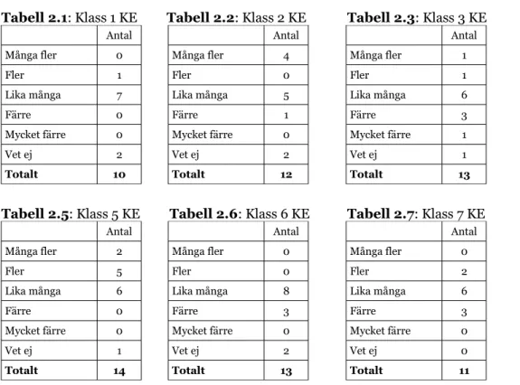 Tabell 2.1: Klass 1 KE         Tabell 2.2: Klass 2 KE    Tabell 2.3: Klass 3 KE           Klass 4 KE