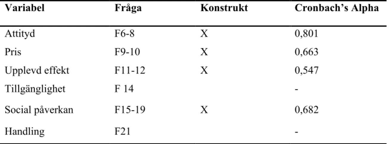 Tabell 2. Tabell över de konstrukt som skapats. *CA= Cronbach’s Alpha 