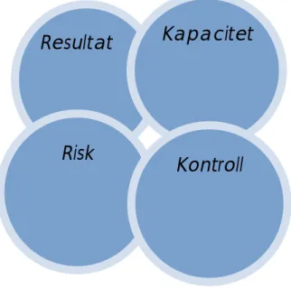 Figur 1.2 RK-modellen