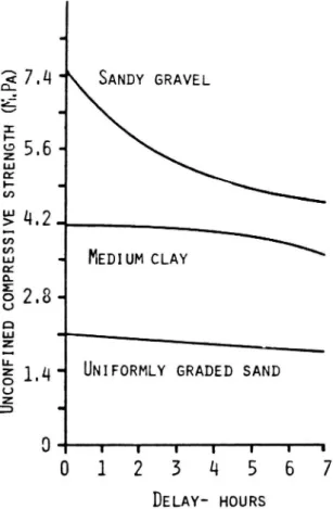Figur 5 Inverkan av fördröjd packning på tryckhâllfasthet hos ce- ce-mentstabiliserade jordarter, packade med olika  packningsar-bete till konstant skrymdensitet (West, 1963).