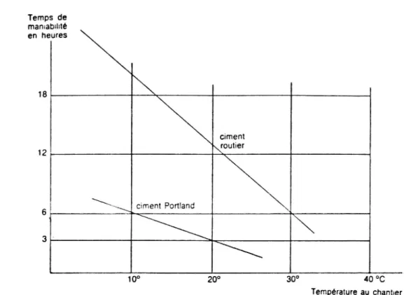 Figur 6 Inverkan av temperatur på tillgänglig tid mellan blandning och färdigvältning för portlandcement och &#34;vägcement&#34;