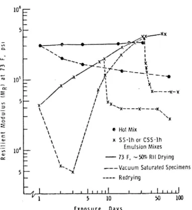Figur 9 E-modul och vattenbeständighet hos emulsions- och varmas- varmas-faltstabiliserat grus som funktion av lagringstid (Schmidt m fl, 1973).