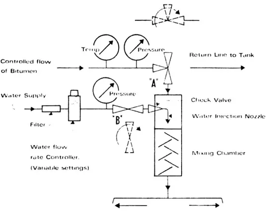 Figur 13 Principskiss för tillverkning av skumasfalt enligt Mobils process (Bowering, 1973)