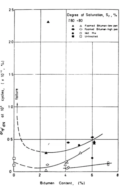 Figur 16 Utveckling av permanent deformation (efter 104 cykler) som funktion av asfalthalt (Schackel m fl, 1974).