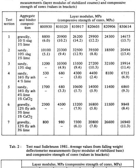 Tab.  1  :  Test  road  Hissjo  1980.  Average  values  from  falling  weight  deflectometer measurements  (layer modulus  of stabilized  courses) and  compressive  strength  o f cores  (values  in  brackets)