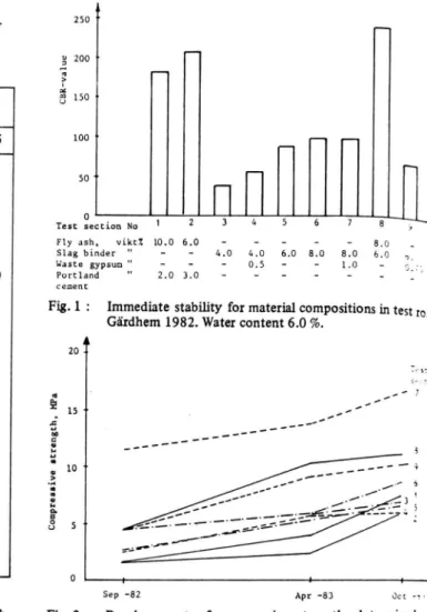 Tab.  3  :  Test  road  Gärdhem  1982.  Average  values  from  falling weight  deflectom eter  measurements  (layer modulus  o f  stabilized  base)  and  compressive  strength  o f cores  (values  in  brackets)