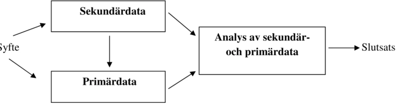 Figur 2. Egen modell av vald metod. 