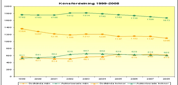 Figur 1 Könsfördelning 1999-2008, Auktoriserade revisorer  (Auktoriserade revisorer, Revisionsnämnden 2009) 