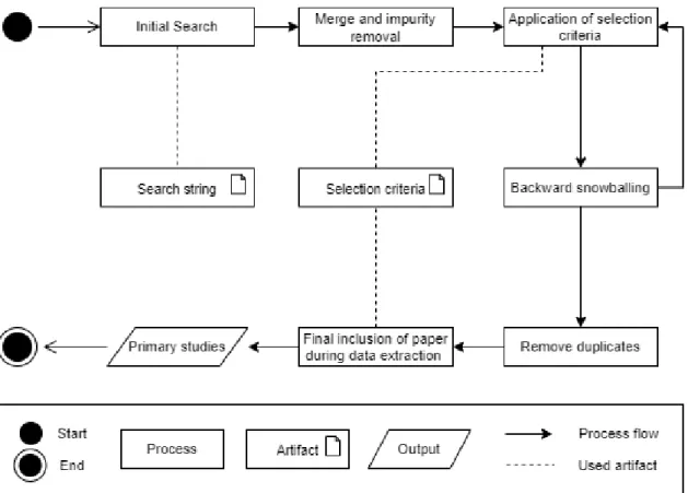Figure 3: Detailed description of the search and selection process