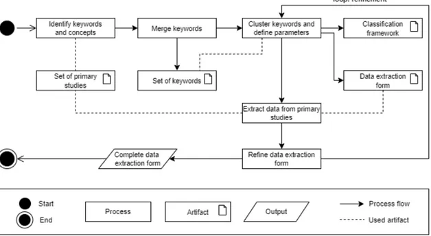 Figure 4: Keywording and data extraction process