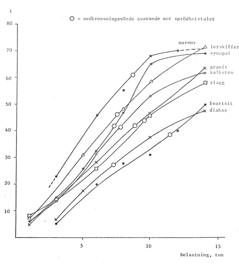 Fig 1. Samband mellan belastning och nedkrossning, utvärderad som trycktalet t, för krossade bergmaterial och konstprodukter