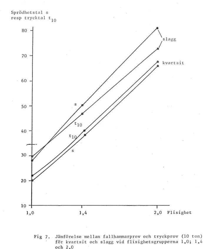 Fig 7. Jämförelse mellan fallhammarprov och tryckprov (10 ton) ' för kvartsit och slagg vid flisighetsgrupperna 1,0; 1,4
