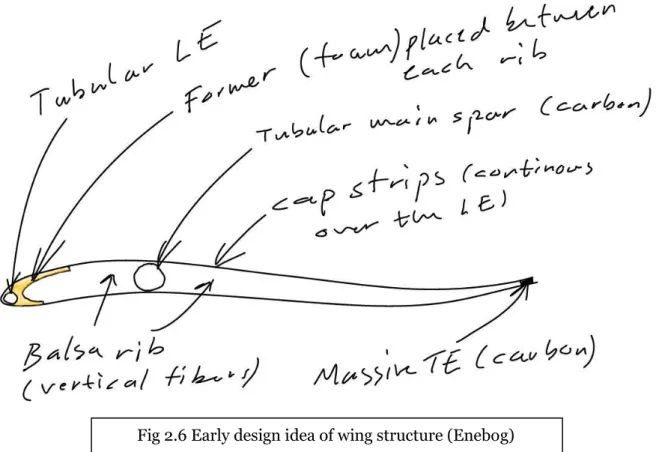 Fig 2.6 Early design idea of wing structure (Enebog) 