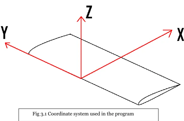 Fig 3.1 Coordinate system used in the program 