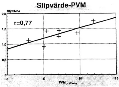 Figur 6 Korrelationer mellan slipvärde och slitage iprovvägsmaskin (PVM).
