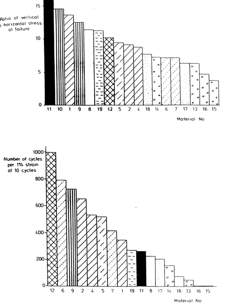 Figur 11 Skjuvhållfasthet och permanent deformation för bärlagergrus och sand (jfr figur 9) vid triaxialforsök (Thom och Brown, 1989).