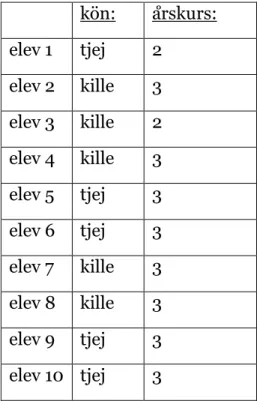 Tabell 1.   kön:  årskurs:  elev 1  tjej   2  elev 2  kille  3  elev 3  kille   2  elev 4  kille  3  elev 5  tjej  3  elev 6  tjej  3  elev 7  kille  3  elev 8  kille   3  elev 9  tjej  3  elev 10  tjej  3 