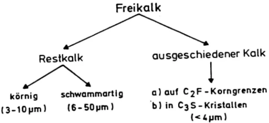 Figur 2:1_ 3) Utbildningsformer för fri k alk och b) former av fri kalk som funktion av totalhalt (Mot: 1988).