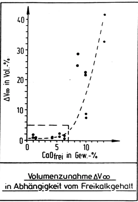 Figur 6:2. Volymsökning av prov vid tyskt svällningsförsök (Jfr figur 10:2) som funktion av halten fri kalk ( ).
