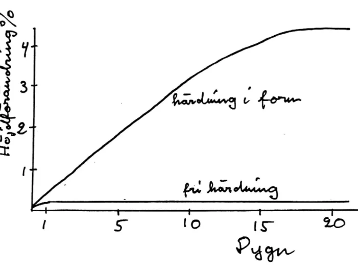 Figur 12:2. Den lineära svällningen hos provkroppar av askstabiliserad sand (30% aska från oljeskifferförbränning vid lagring i inspänt resp