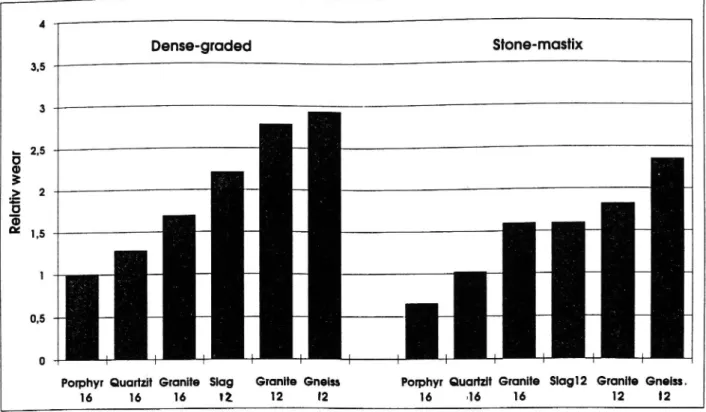 Figure 2 a) Examples of relative wear as in uenced by a) aggregate quality for dense graded asphalt concrete and b) In uence of mix type with two aggregates of good wear resistance (Jacobson 1993).