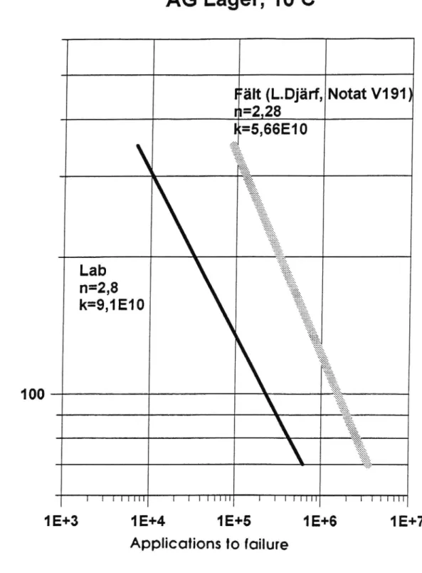 Figure 4) Laboratory and eld based relations between number of load applications to failure and initial strain level at 10°C