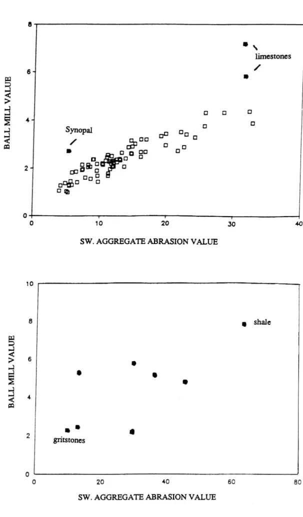 Figure 6a) Relationship between Swedish Aggregate Abrasion Value and Wet Ball Mill Value for Swedish road construction aggregates but also an arti cial one and some limestones and b) relationship for some aggregates from South-Westem England (gritstones an