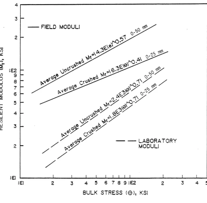 Figur 6 Laboratoriebestämda och från fallwktsmätningar beräknade E-moduler för bärlagergrus 0-25 och 0-50 mm med hög och låg halt krossade partiklar (Johnson och Hicks, 1987).