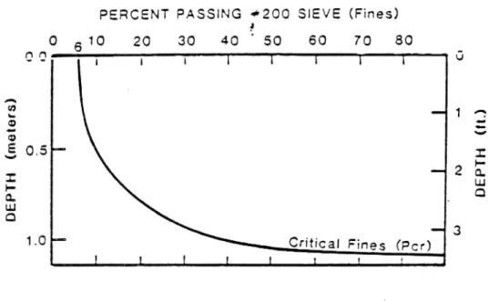 Figur 7 Kritisk (maximal) finmaterialhait för bästa bärighet under tjällossning som funktion av djup under vägytan (Esch, 1982).