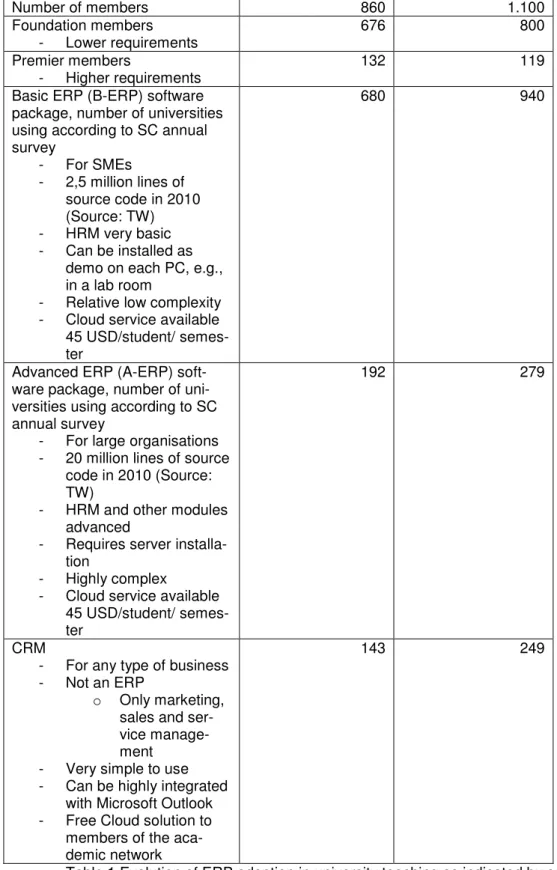 Table 1 Evolution of ERP adoption in university teaching as indicated by case study