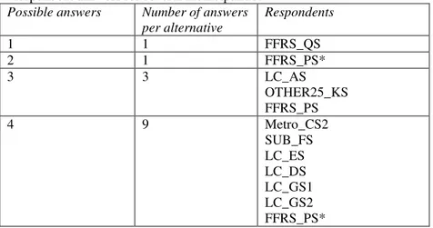 Table 2.  Stated extent of GIS use in general. 1= small extent, 5 = large extent 